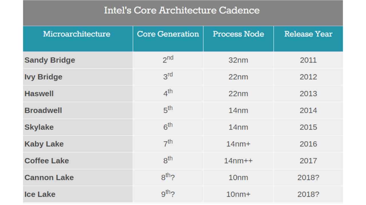 Intel Generation Core Announced