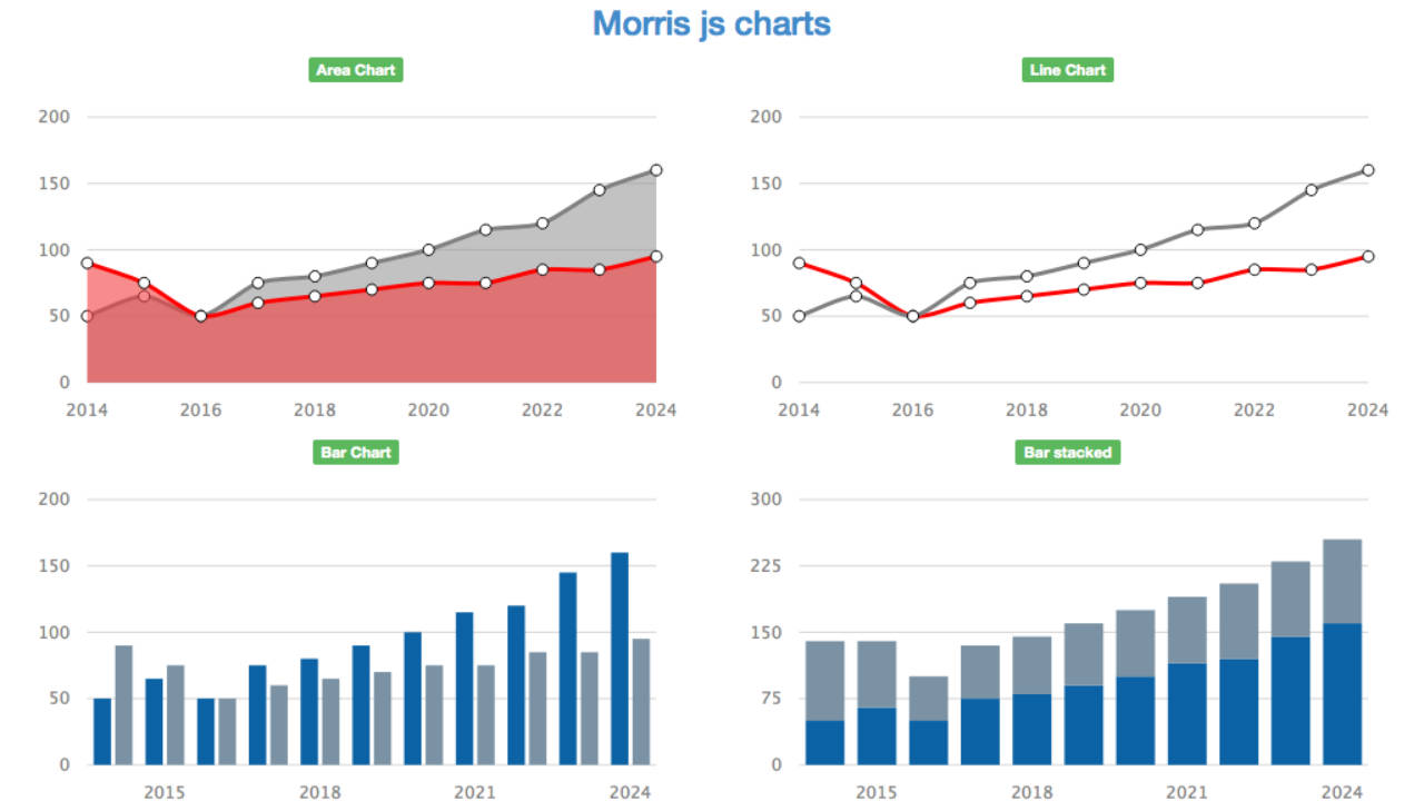 MorrisJS Chart