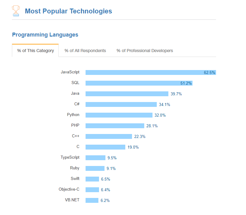 Javascript is the most popular programming language in 2017 (blog.petehouston.com)